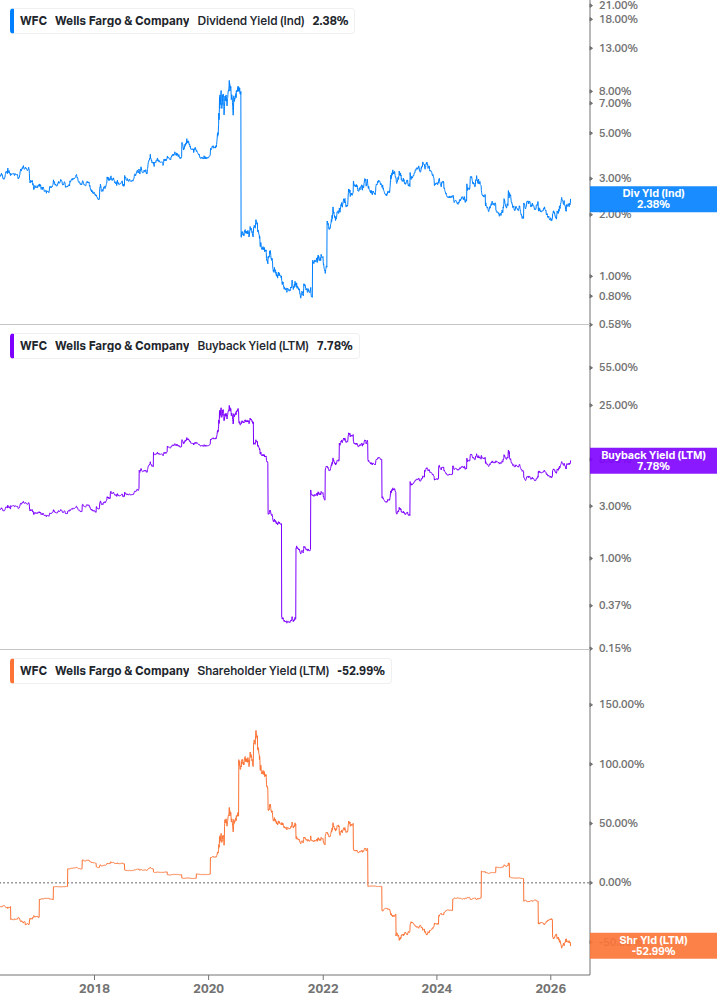 Shareholder Yield Chart