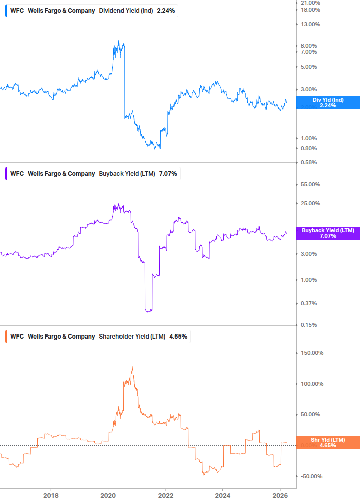 Shareholder Yield Chart