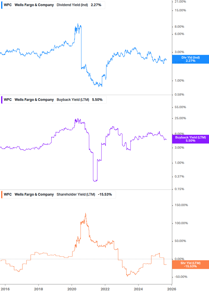 Shareholder Yield Chart