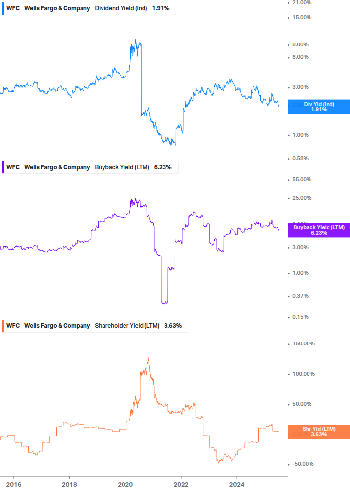Shareholder Yield Chart