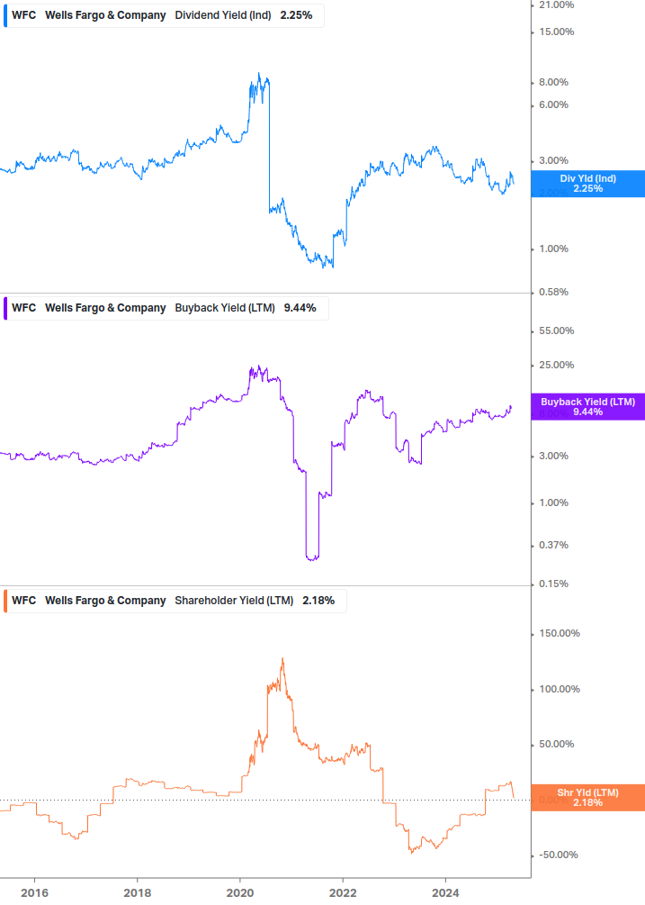 Shareholder Yield Chart