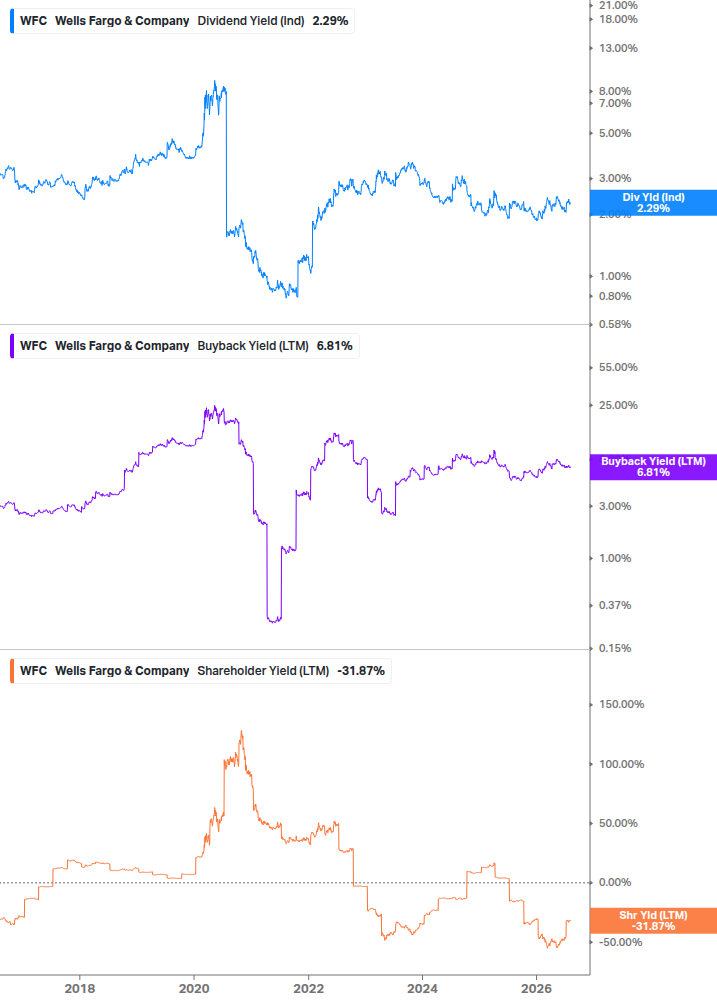 Shareholder Yield Chart