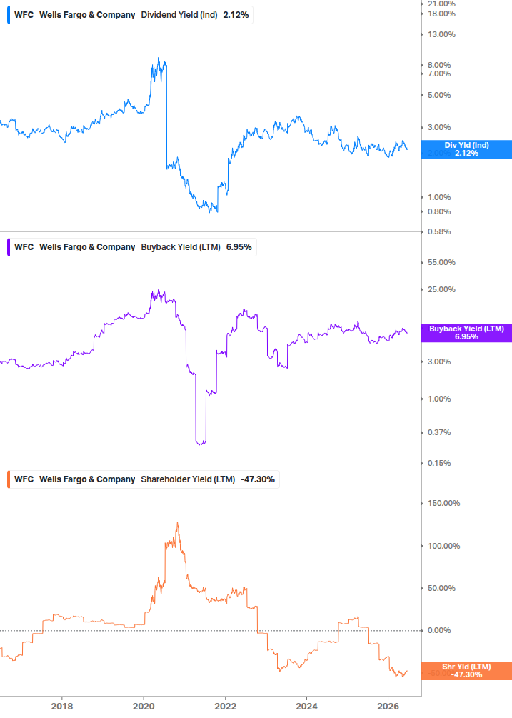 Shareholder Yield Chart