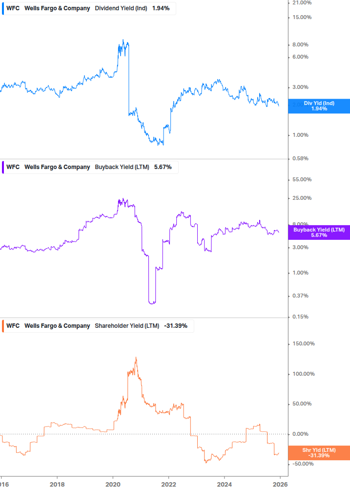 Shareholder Yield Chart