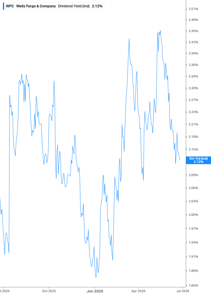 Dividend Yield Chart