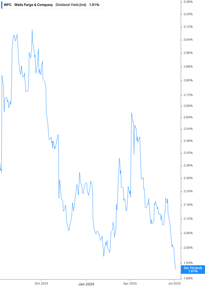 Dividend Yield Chart