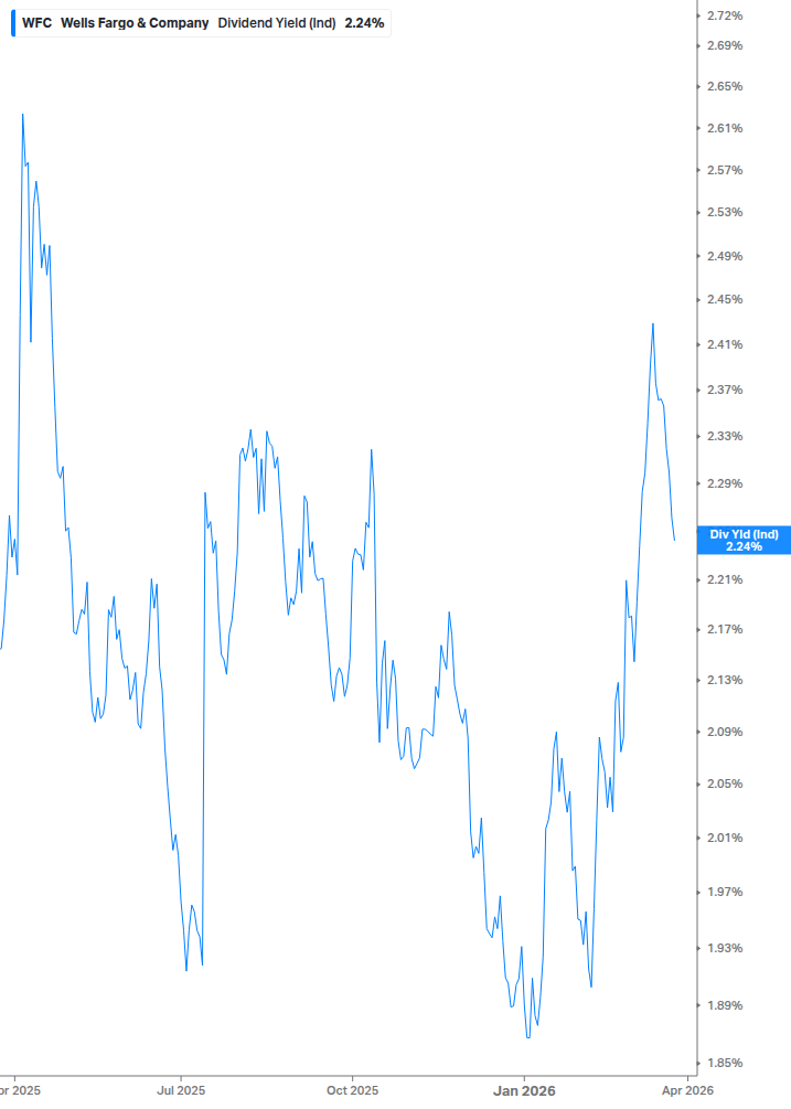 Dividend Yield Chart
