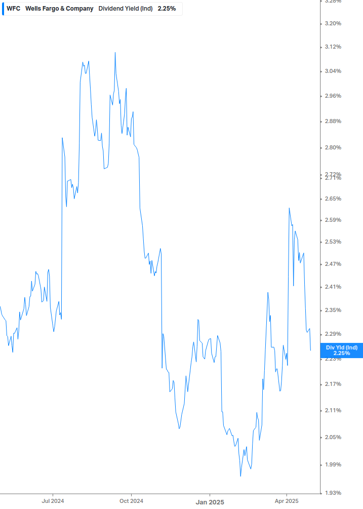 Dividend Yield Chart