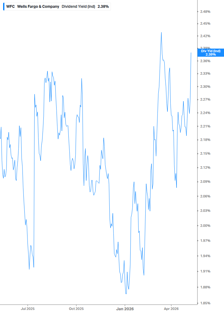 Dividend Yield Chart