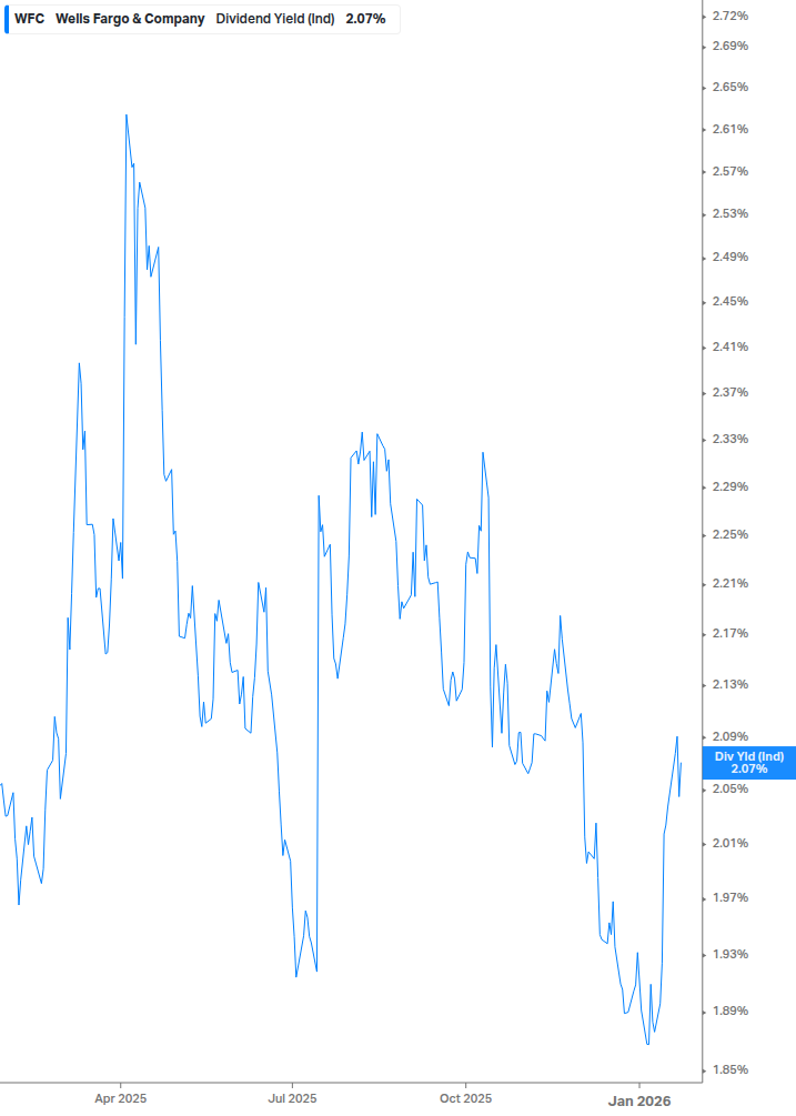 Dividend Yield Chart