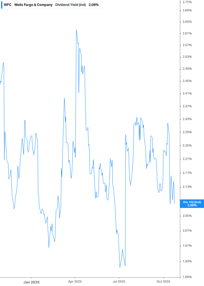 Dividend Yield Chart