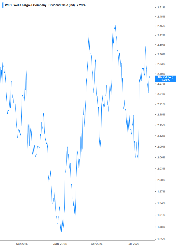 Dividend Yield Chart