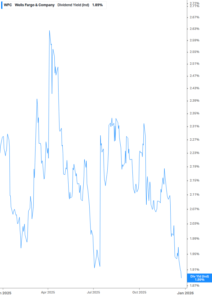 Dividend Yield Chart