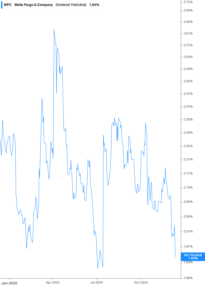 Dividend Yield Chart