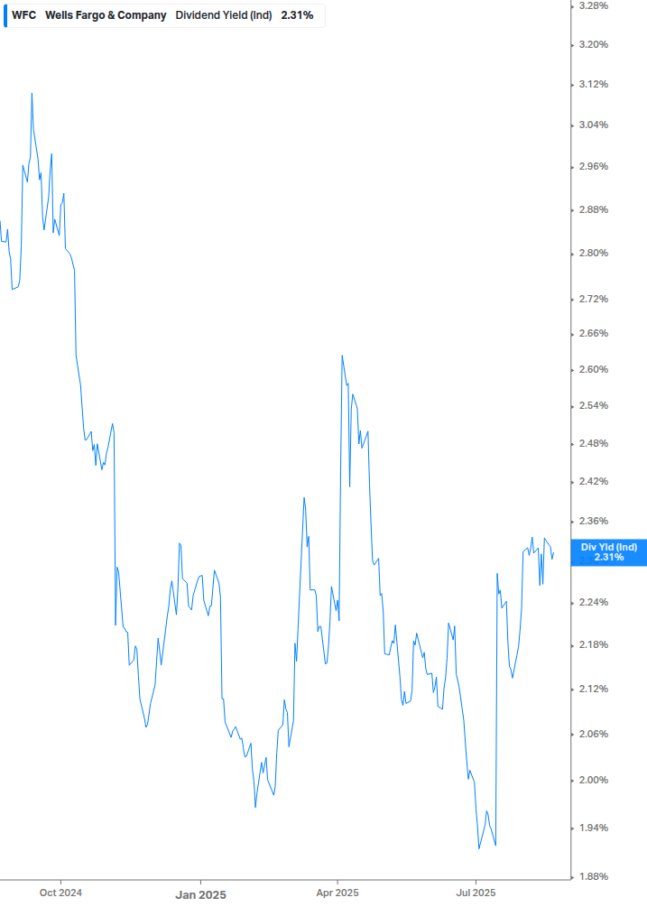 Dividend Yield Chart