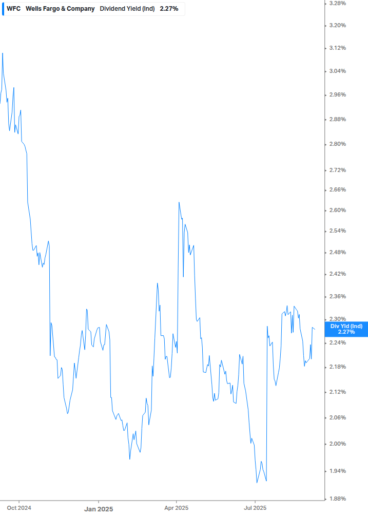 Dividend Yield Chart