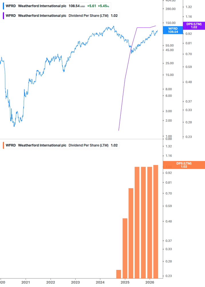 Dividend Growth Chart