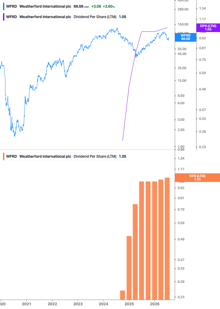 Dividend Growth Chart