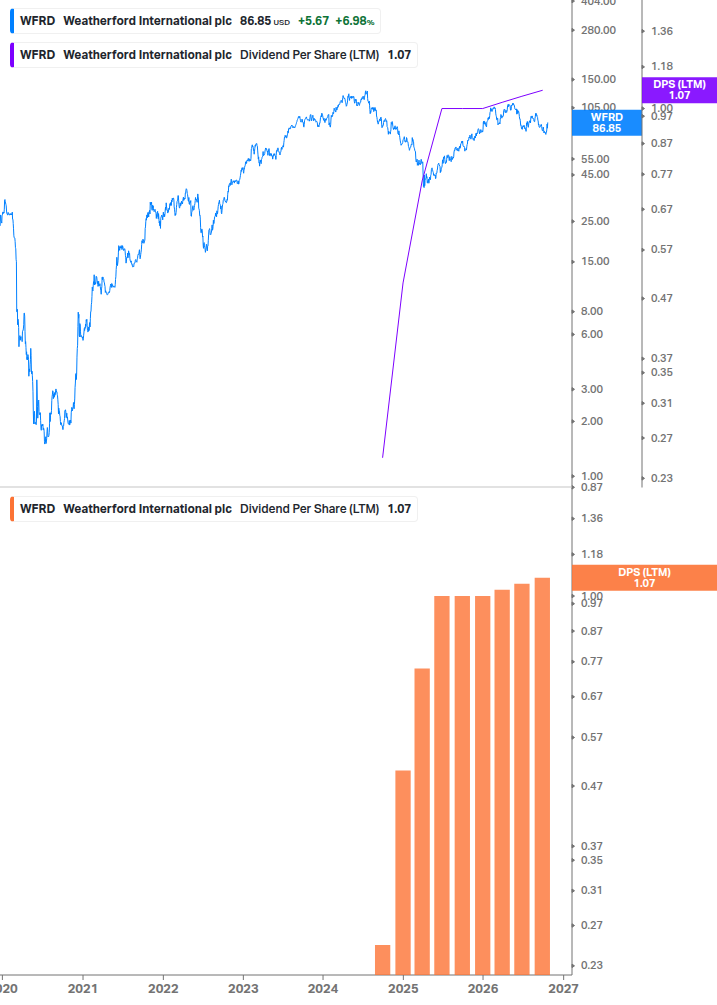 Dividend Growth Chart