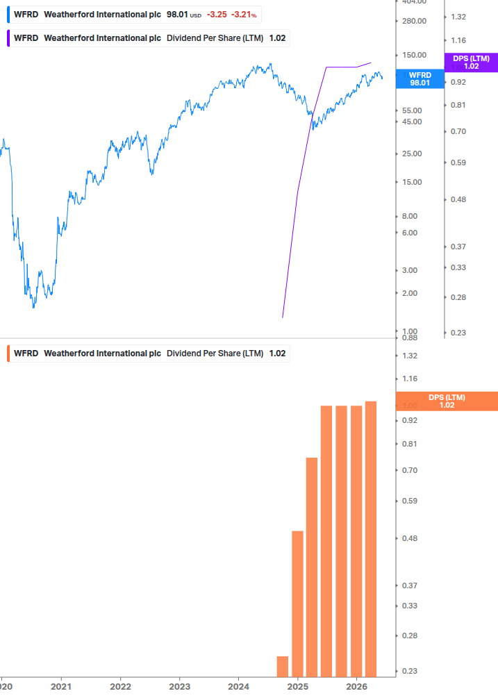 Dividend Growth Chart