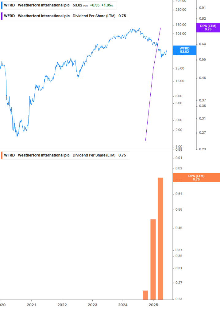 Dividend Growth Chart