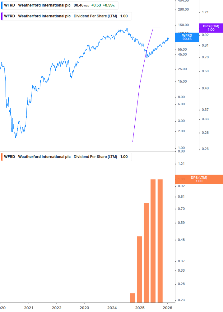 Dividend Growth Chart