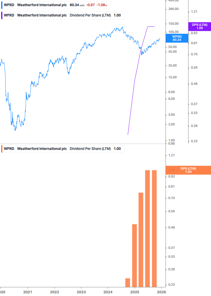 Dividend Growth Chart