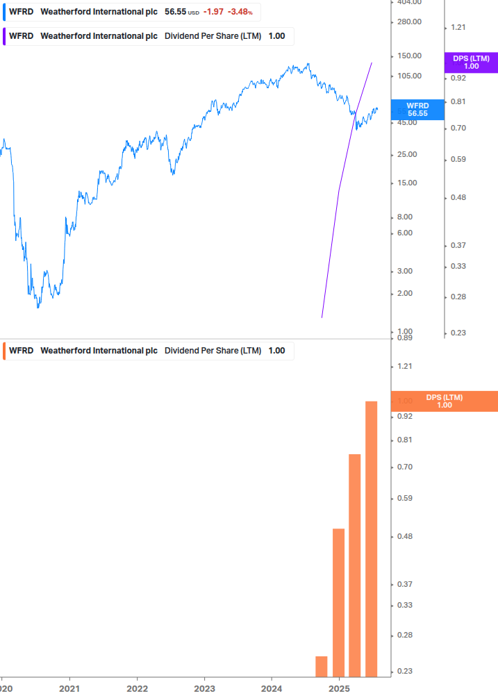Dividend Growth Chart