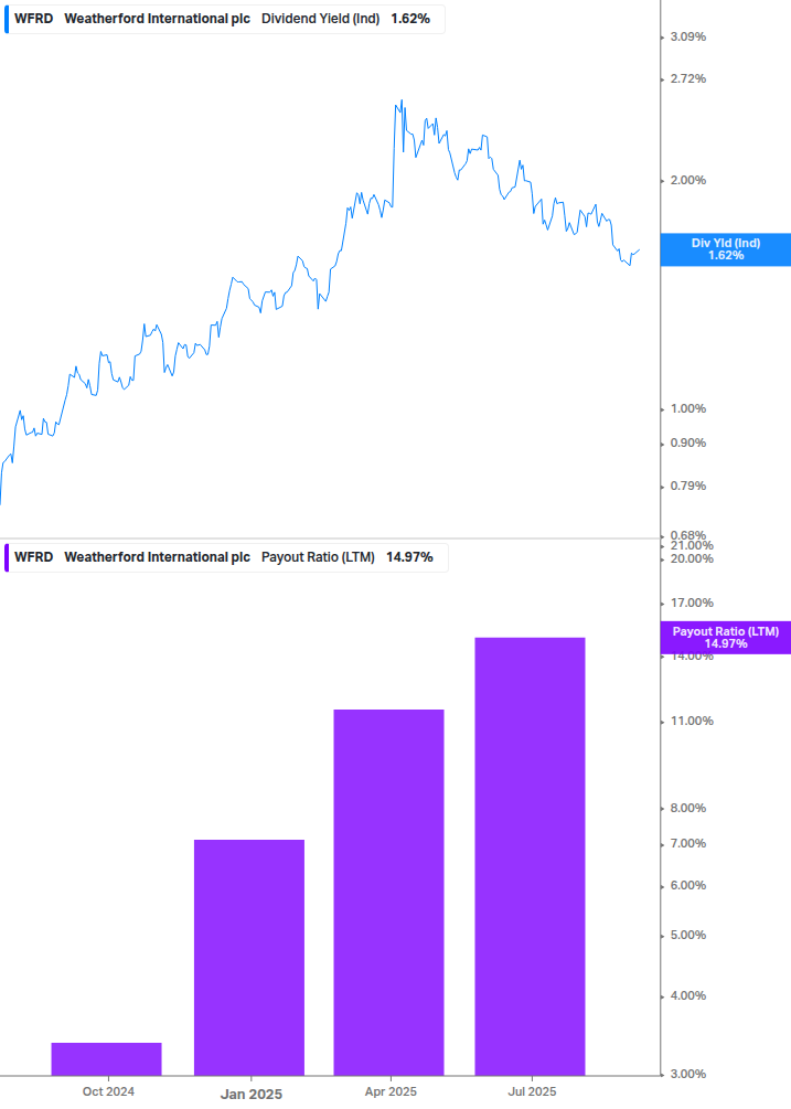 Dividend Safety Chart