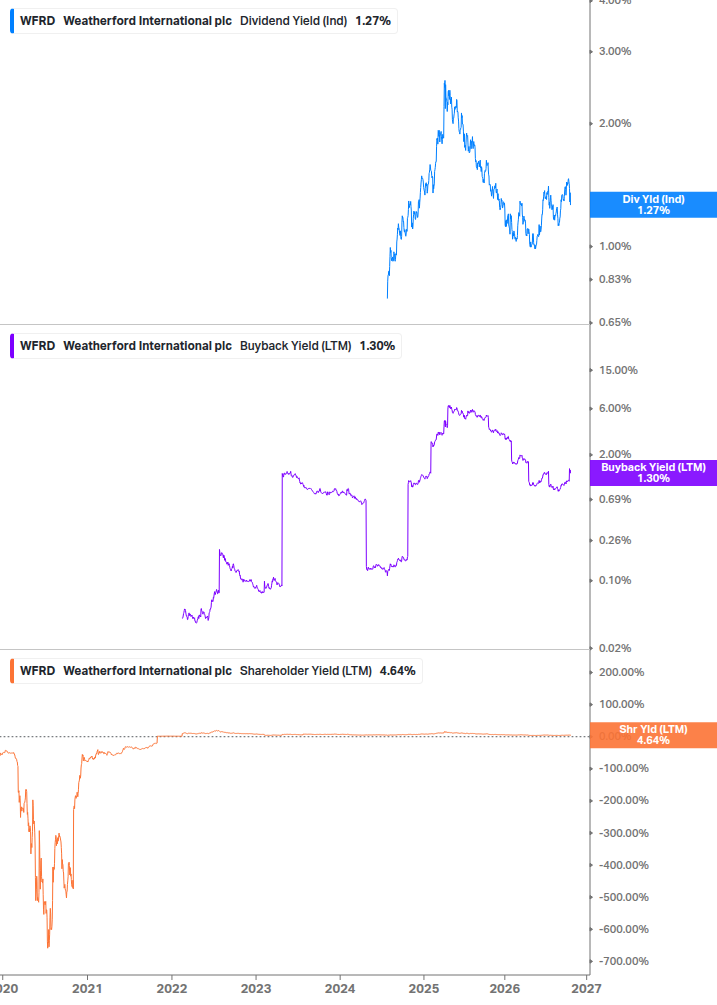 Shareholder Yield Chart