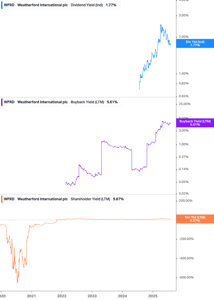 Shareholder Yield Chart
