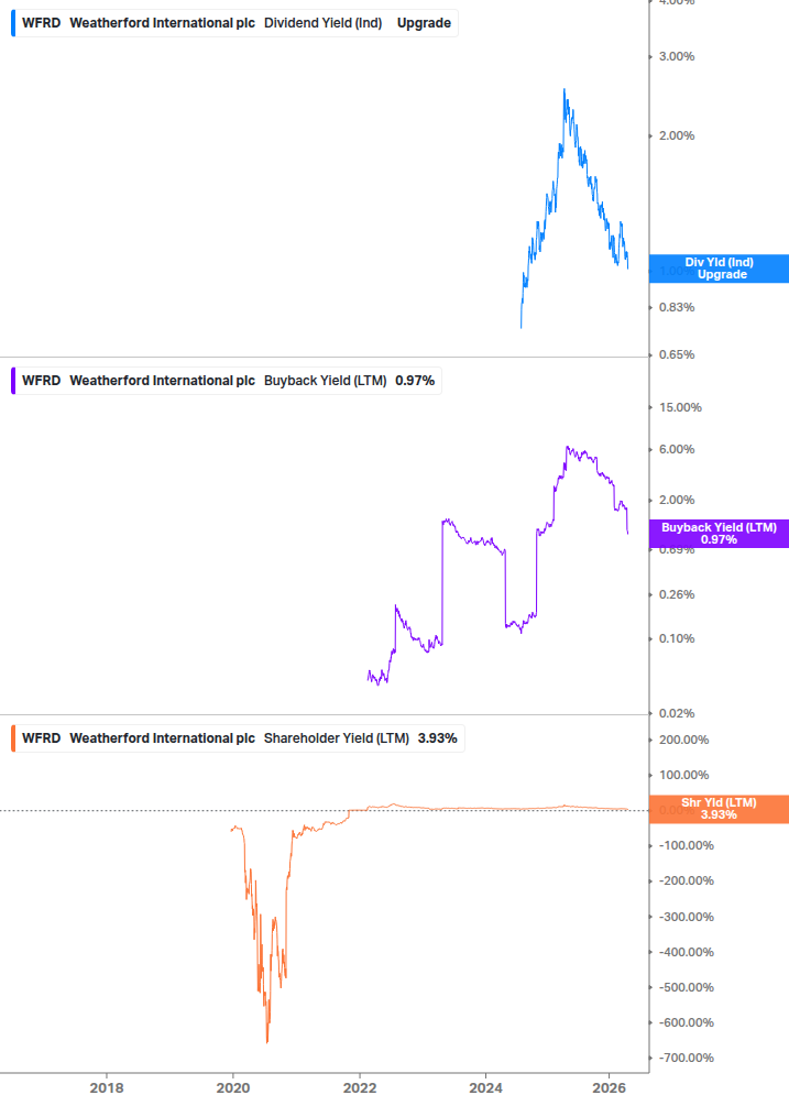 Shareholder Yield Chart