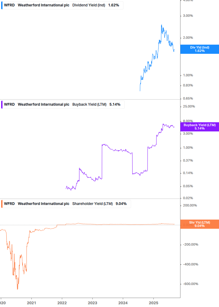 Shareholder Yield Chart