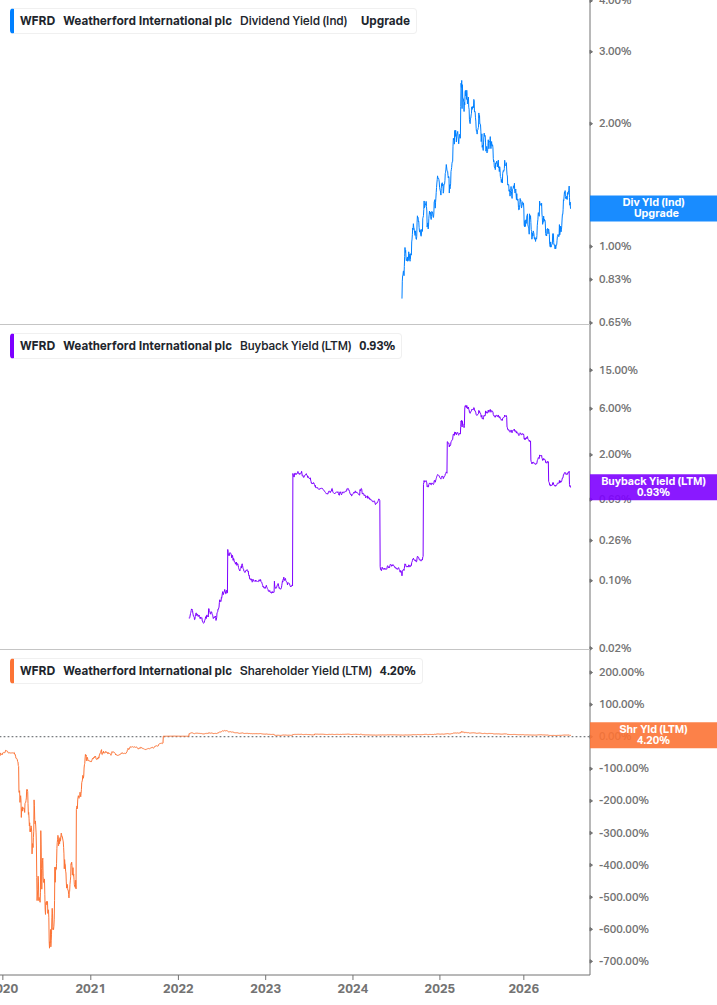 Shareholder Yield Chart