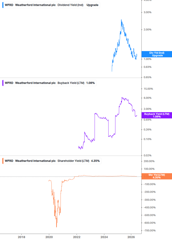 Shareholder Yield Chart