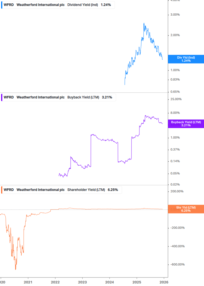 Shareholder Yield Chart