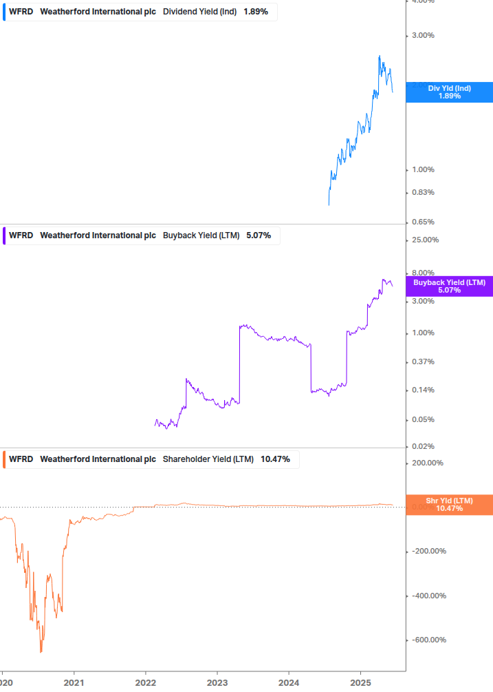 Shareholder Yield Chart