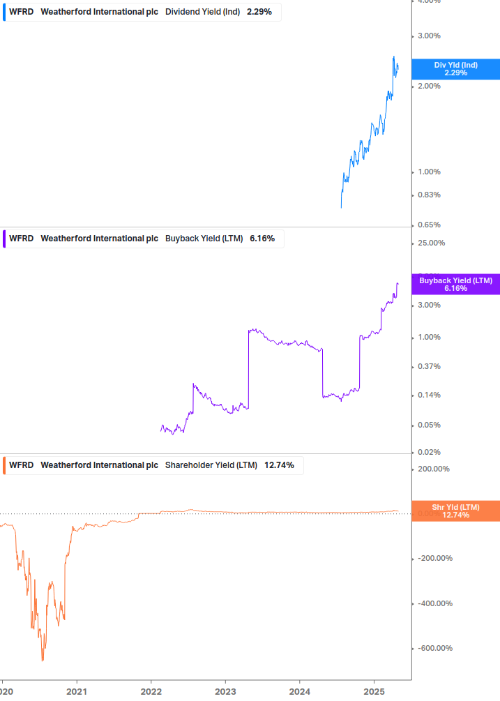 Shareholder Yield Chart