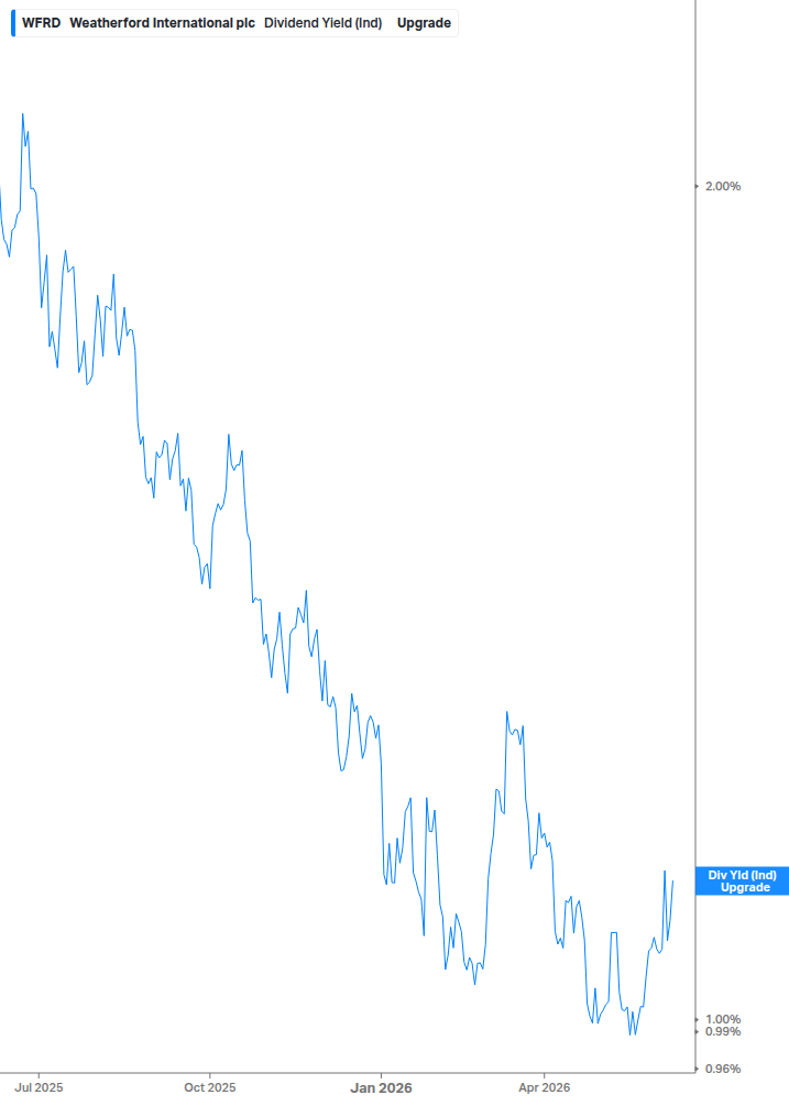 Dividend Yield Chart