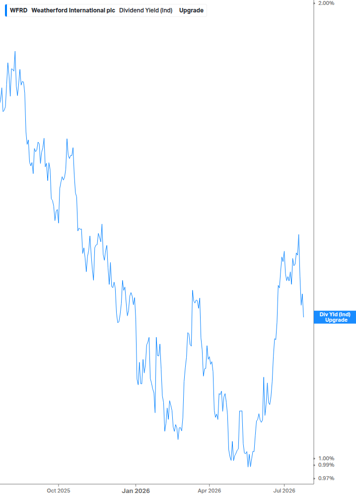 Dividend Yield Chart