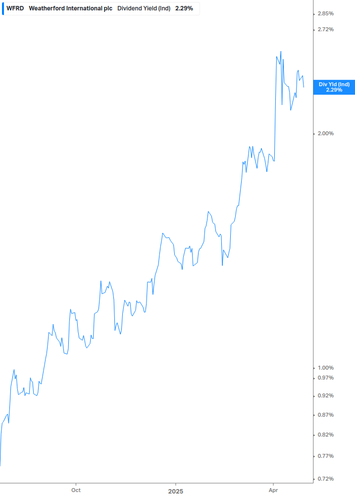 Dividend Yield Chart