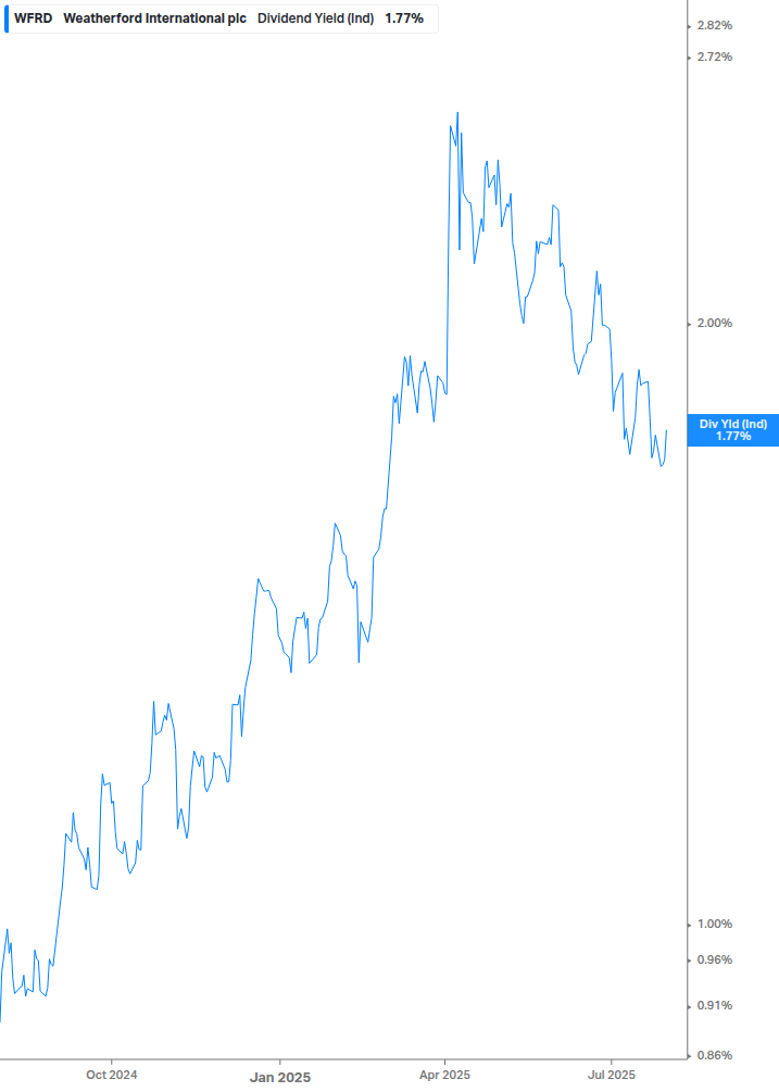 Dividend Yield Chart