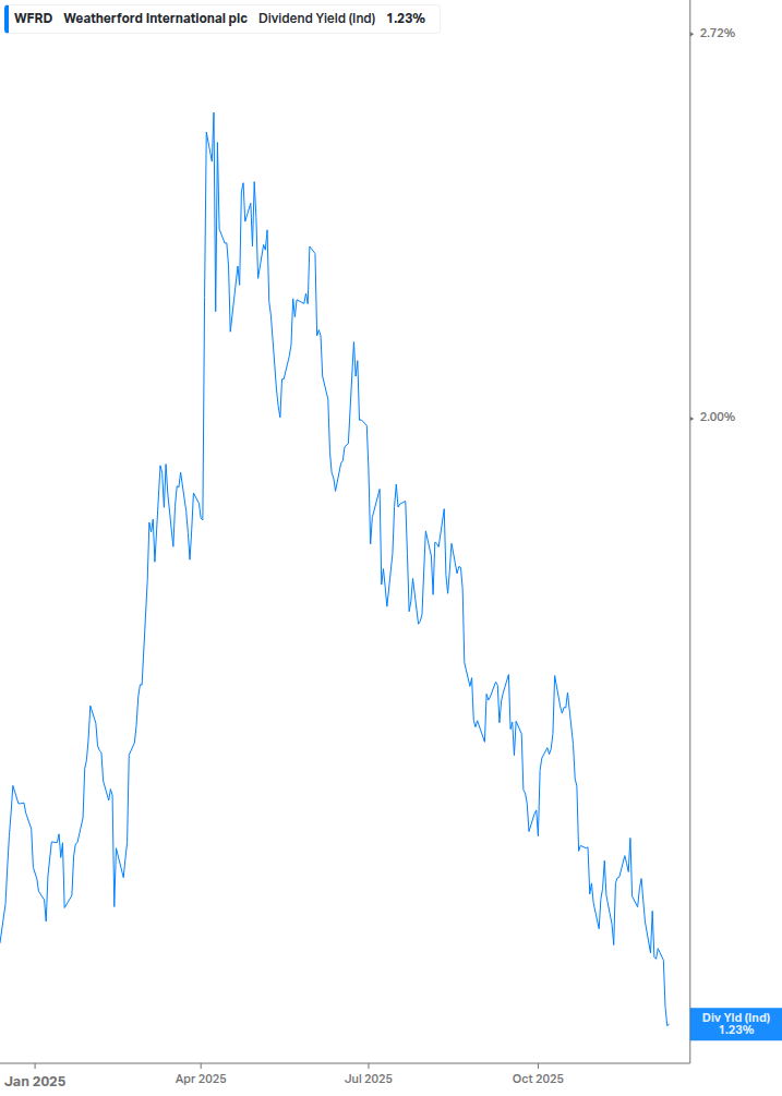 Dividend Yield Chart