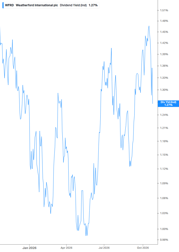 Dividend Yield Chart