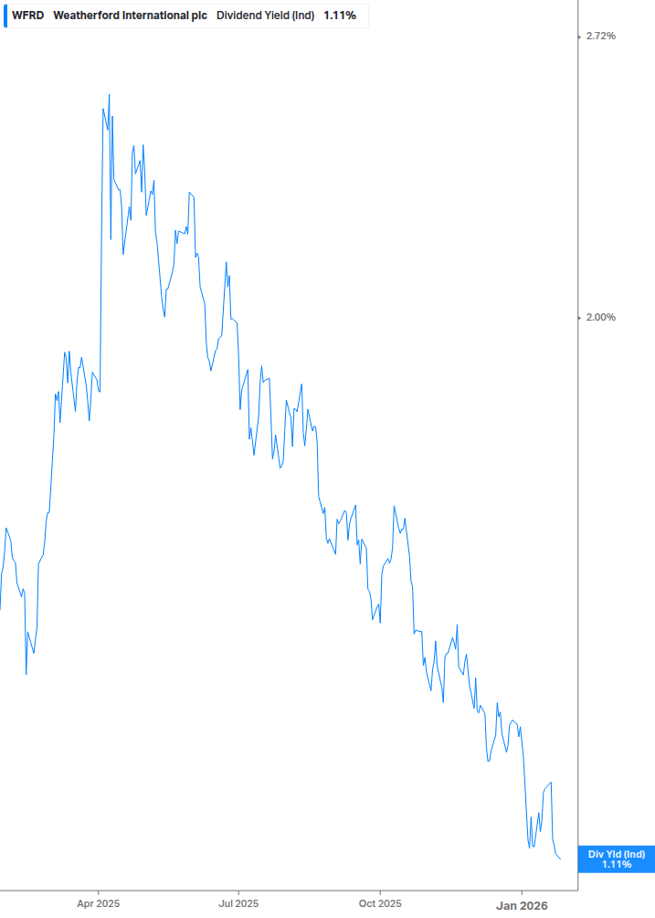 Dividend Yield Chart