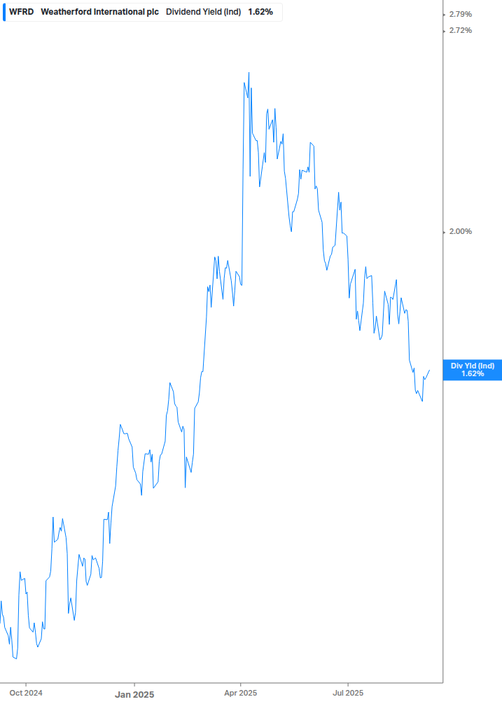 Dividend Yield Chart