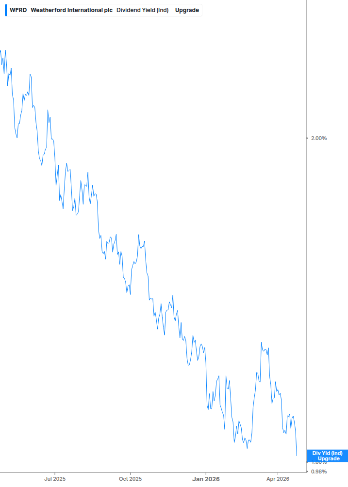 Dividend Yield Chart