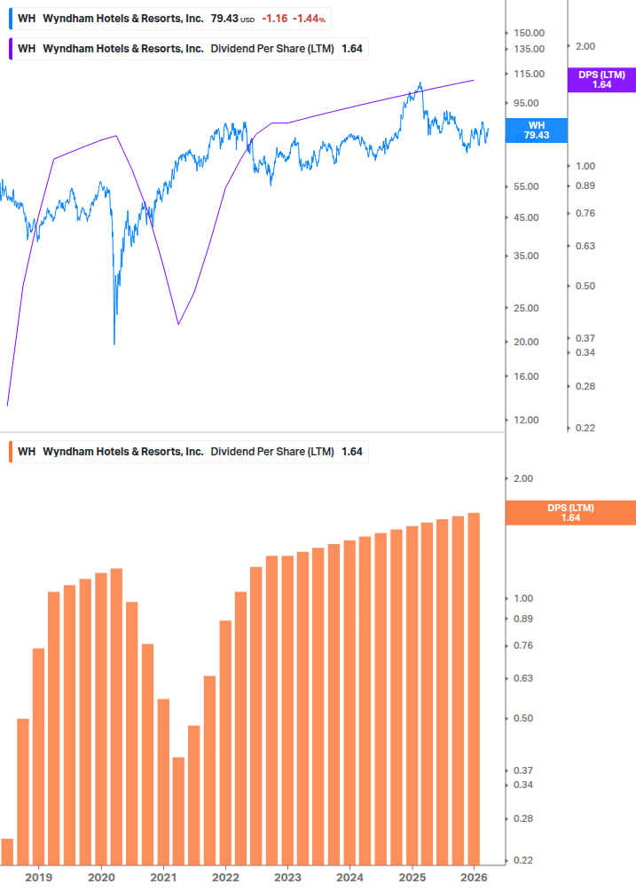 Dividend Growth Chart