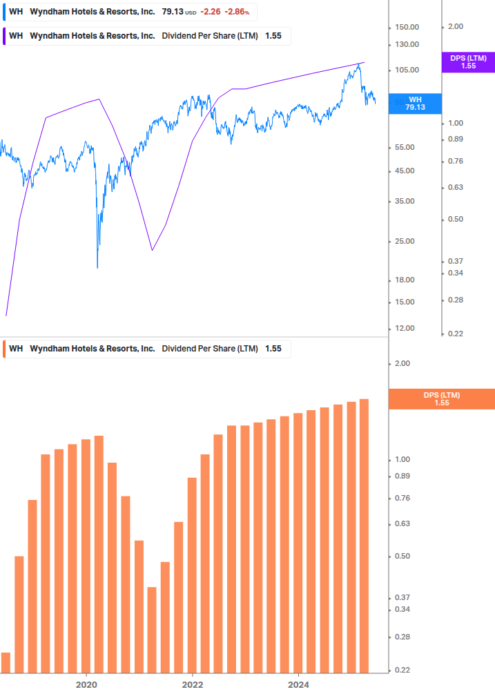 Dividend Growth Chart