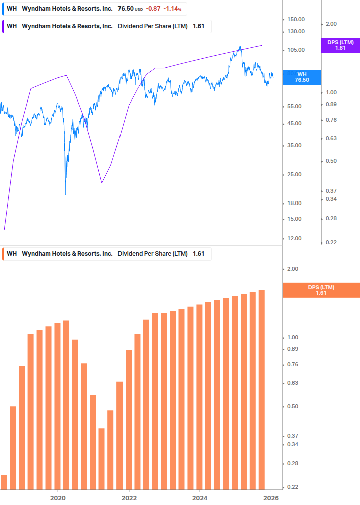 Dividend Growth Chart